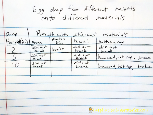 Egg Drop Experiments Inspiration Laboratories