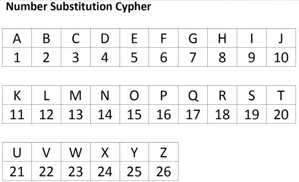 number substitution cypher
