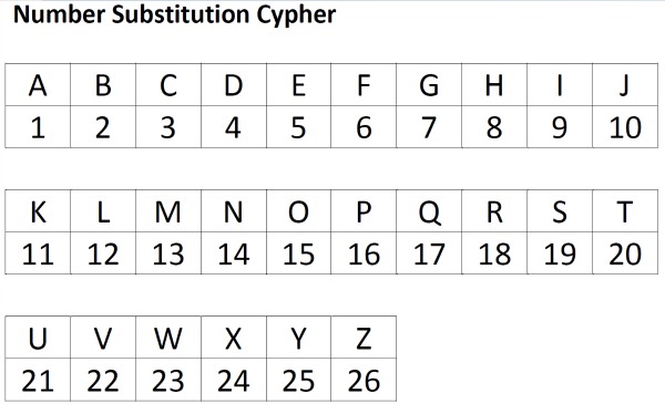 Secret Codes For Kids 3 Number Cyphers Inspiration Laboratories