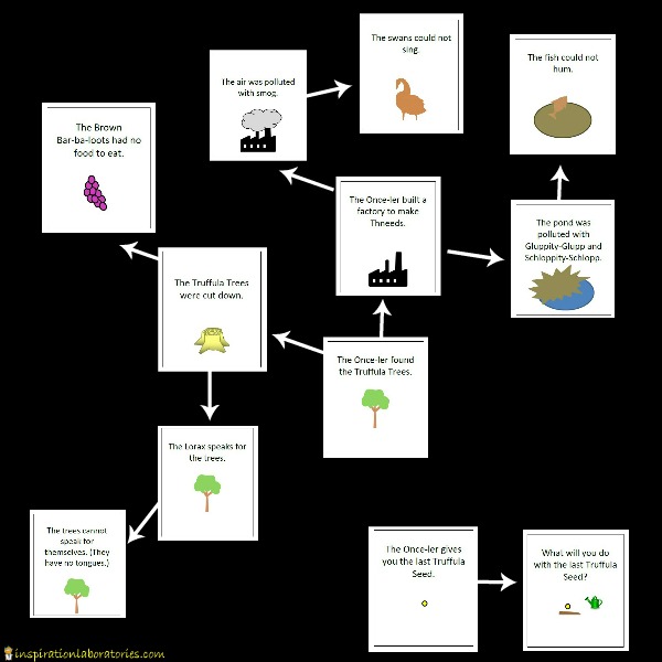 Lorax Cause And Effect Matching Game Inspiration Laboratories